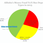 Alibaba's money fund yu'e bao deposit types in 2013