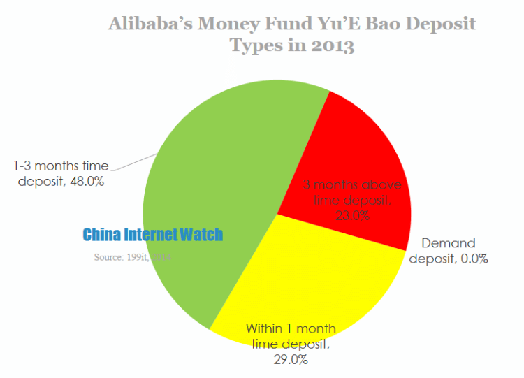 Alibaba's money fund yu'e bao deposit types in 2013