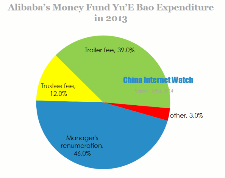Alibaba's money fund yu'e bao expenditure in 2013