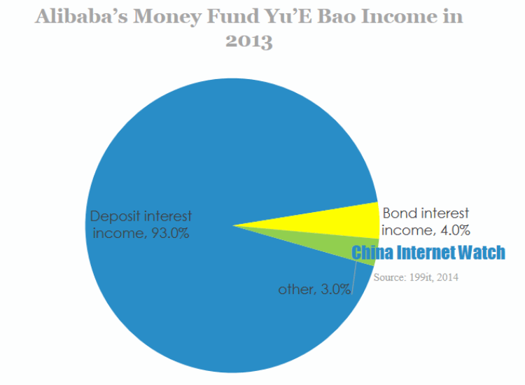 Alibaba's money fund yu'e bao income in 2013