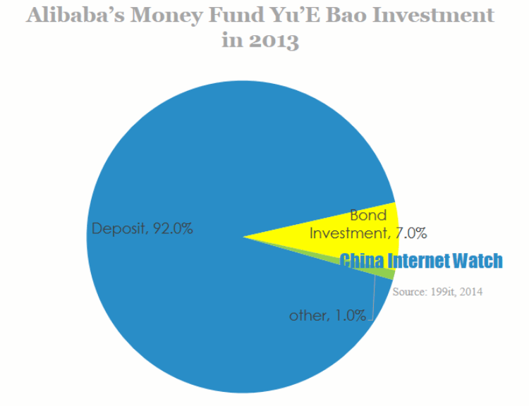 Alibaba's money fund yu'e bao investment in 2013