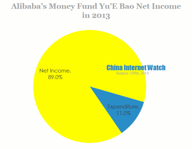 Alibaba's money fund yu'e bao net income in 2013