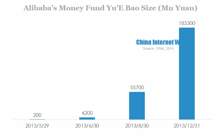 Alibaba's money fund yu'e bao size