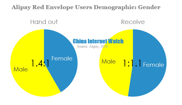 Alipay Red Envelope Users Demographic-Gender