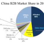 China B2B Market Share 2012