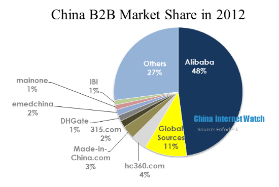 China B2B Market Share 2012