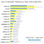 Top 15 China B2C Websites by Visits,Feb & Mar 2013