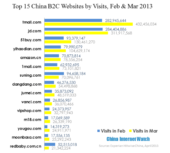Top 15 China B2C Websites by Visits,Feb & Mar 2013