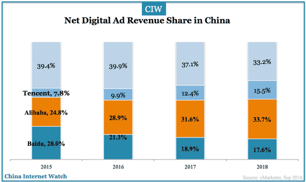 bat-digital-ad-revenue-share-2015-2018