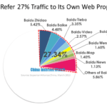 Baidu Refer 27% Traffic to Its Own Web Properties