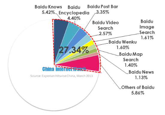 Traffic Share of Baidu Products to Its Own Web Properties