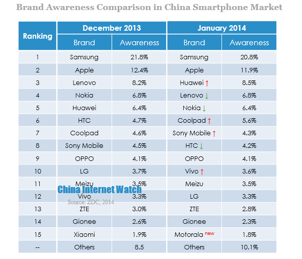 Brand Awareness Comparison in China Smartphone Market