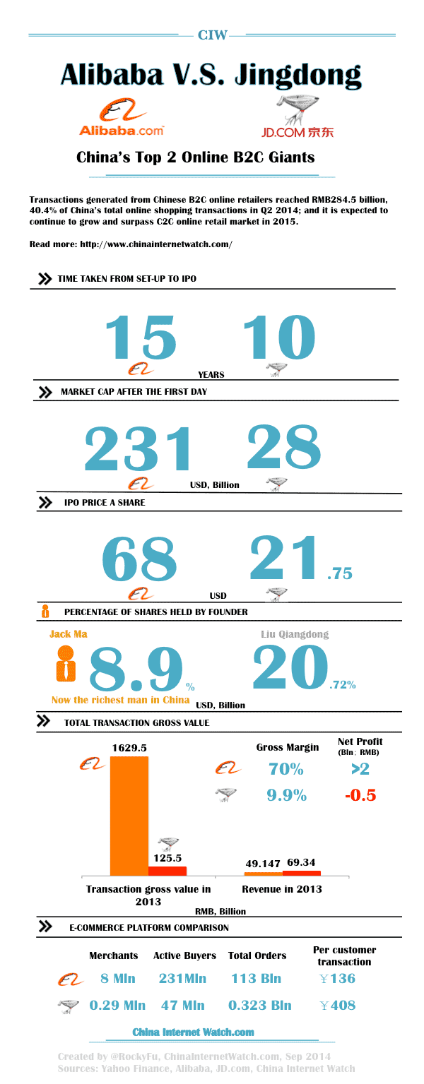 Alibaba VS JD.com