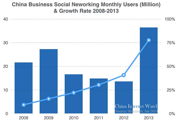 CIW-China-Professional-Social-Networking-Users