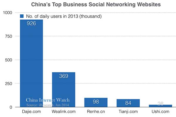 Top Professional Social Networks in China