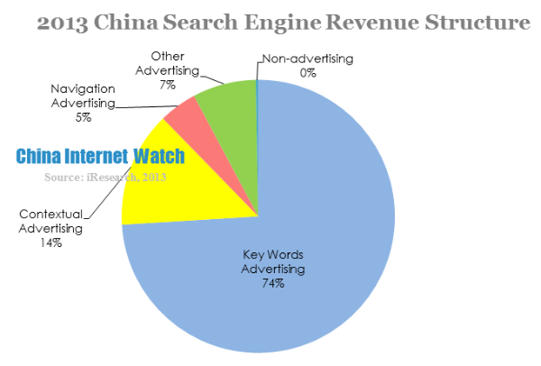 2013 China Search Engine Market