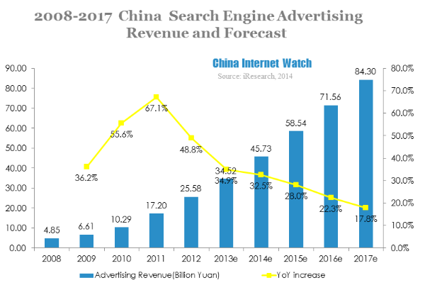 China Search Engine Market in 2013 – China Internet Watch