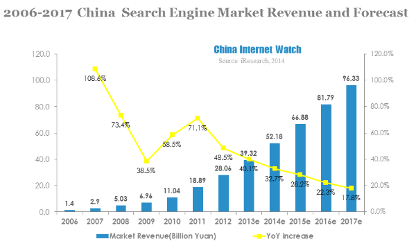 China Search Engine Market in 2013 – China Internet Watch