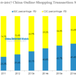 2010-2017 China Online Shopping Transaction