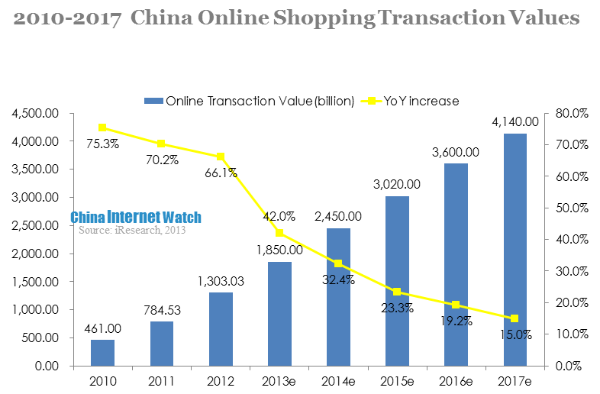 2010-2017 China Online Shopping Transaction 