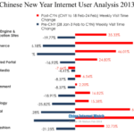 Chinese New Year China Internet User Visit Time