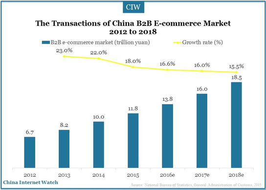 China B2B E-commerce Market Overview 2016 – China Internet Watch