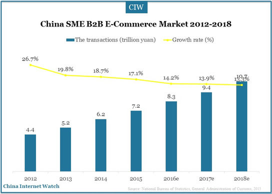 China B2B E-commerce Market Overview 2016 – China Internet Watch