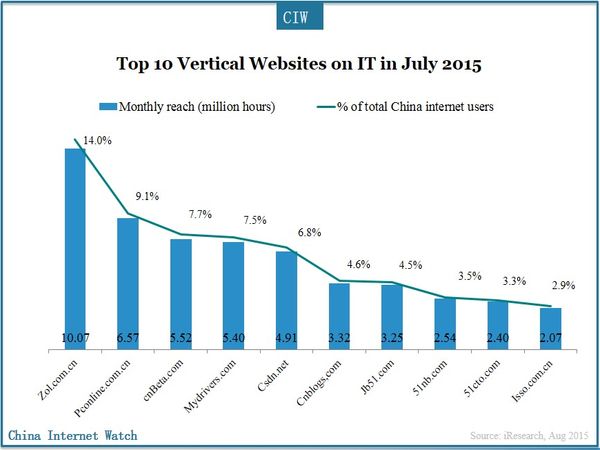 Top 10 Vertical Websites on IT in July 2015