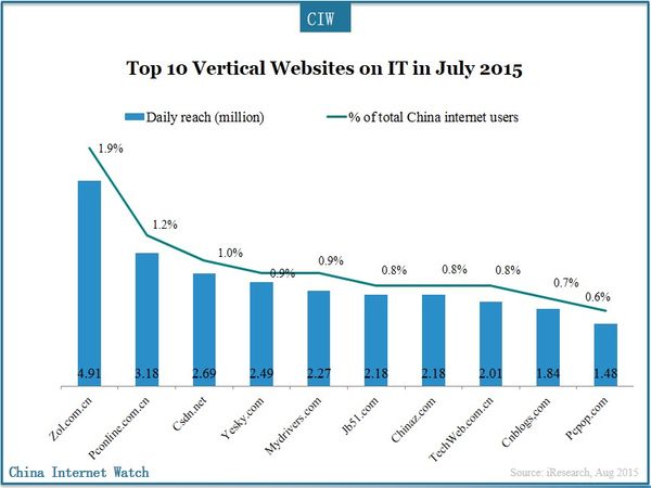 Top 10 Vertical Websites on IT in July 2015