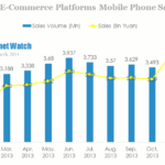 China Main E-Commerce Platforms Mobile Phone Sales in 2013