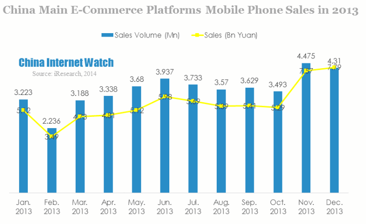 China Main E-Commerce Platforms Mobile Phone Sales in 2013