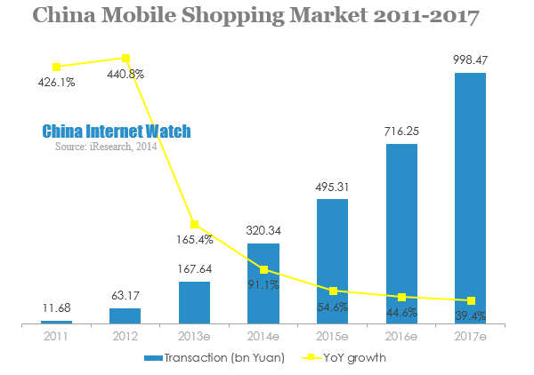 China Mobile Shopping Market 2011 to 2017