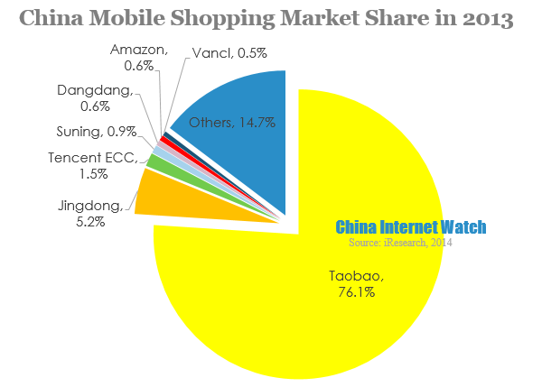 China Mobile Shopping Market Share in 2013