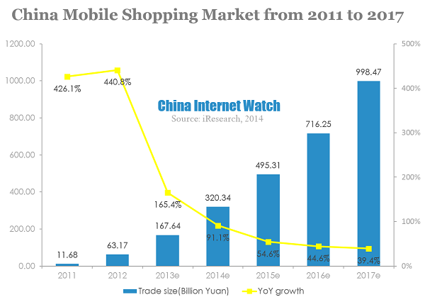 China Mobile Shopping Market from 2011 to 2017