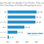 China On-The-Go Mobile User Prefer Way on Order Tracking of Online Shopping in 2012