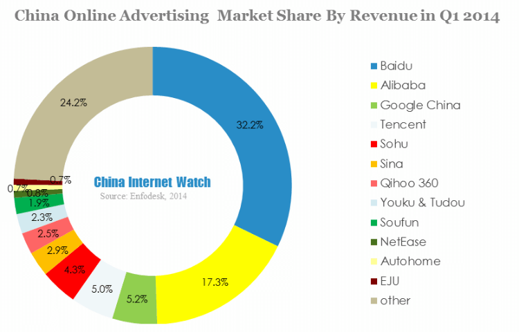 China Online Advertising  Market Share By Revenue in Q1 2014