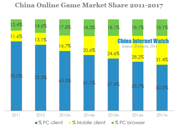 China Online Game Market Share 2011-2017