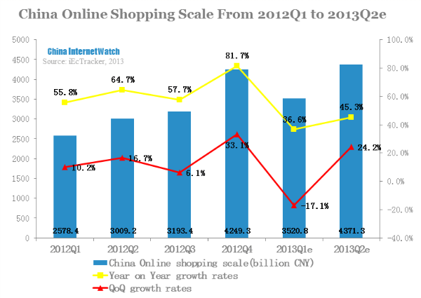 China Online Shopping Scale From 2012Q1 to 2013Q2e