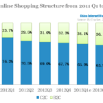 China Online Shopping Structure from 2011 Q1 to 2013 Q1