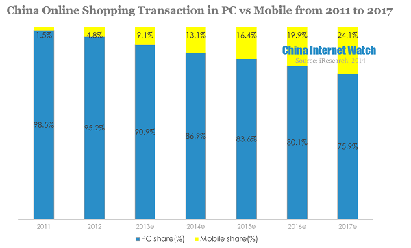 China Online Shopping Transaction in PC vs Mobile from 2011 to 2017