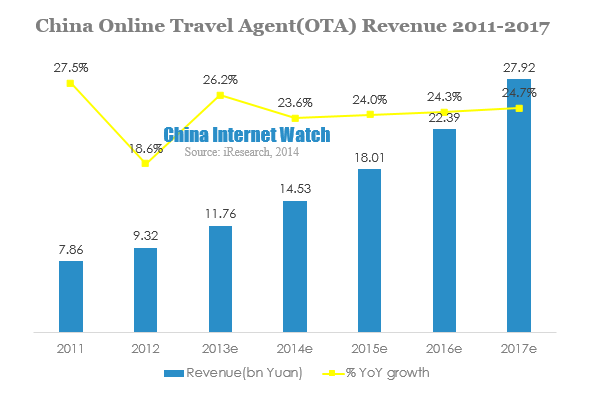 china online travel market size