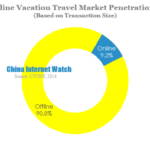 China Online Vacation Travel Market Penetration in 2013