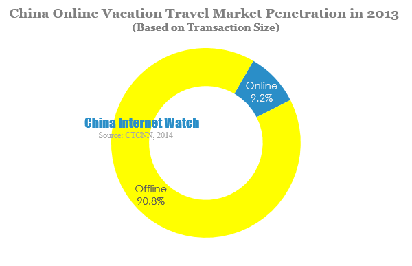 China Online Vacation Travel Market Penetration in 2013