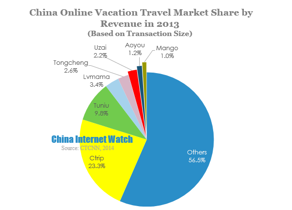 China Online Vacation Travel Market Share by Revenue in 2013