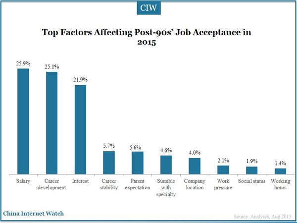 Top Factors Affecting Post-90s’ Job Acceptance in 2015  