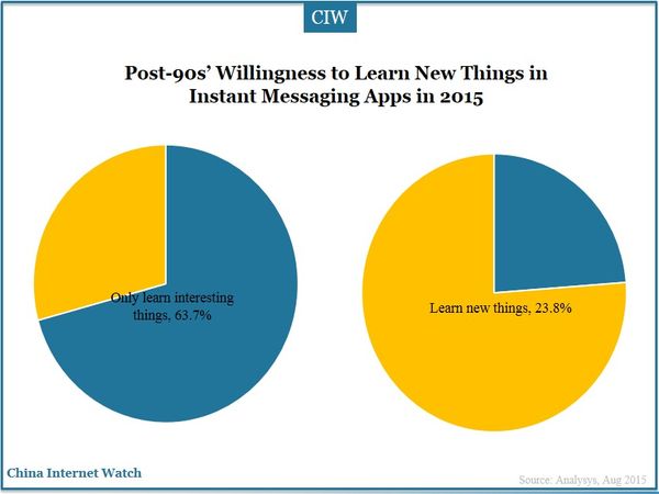 Post-90s’ Willingness to Learn New Things in Instant Messaging Apps in 2015