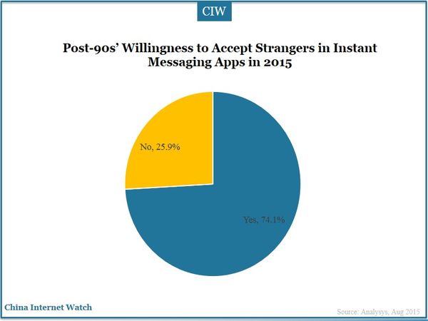 Post-90s’ Willingness to Accept Strangers in Instant Messaging Apps in 2015