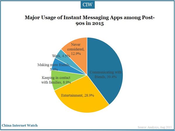 Major Usage of Instant Messaging Apps among Post-90s in 2015