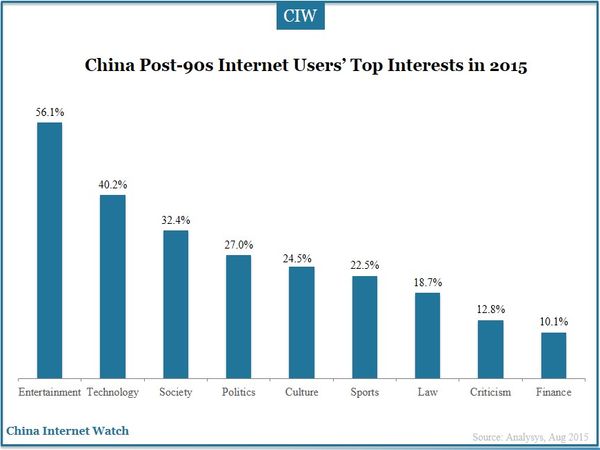 China Post-90s Internet Users’ Top Interests in 2015  