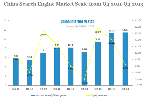 China Search Engine Market Scale from Q4 2011-Q4 2013